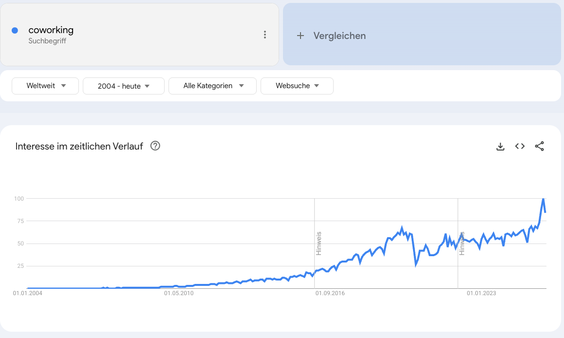 Coworking Trend