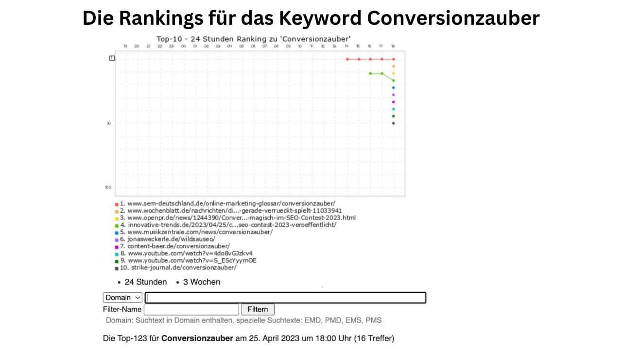 Rankings Keyword Conversionzauber