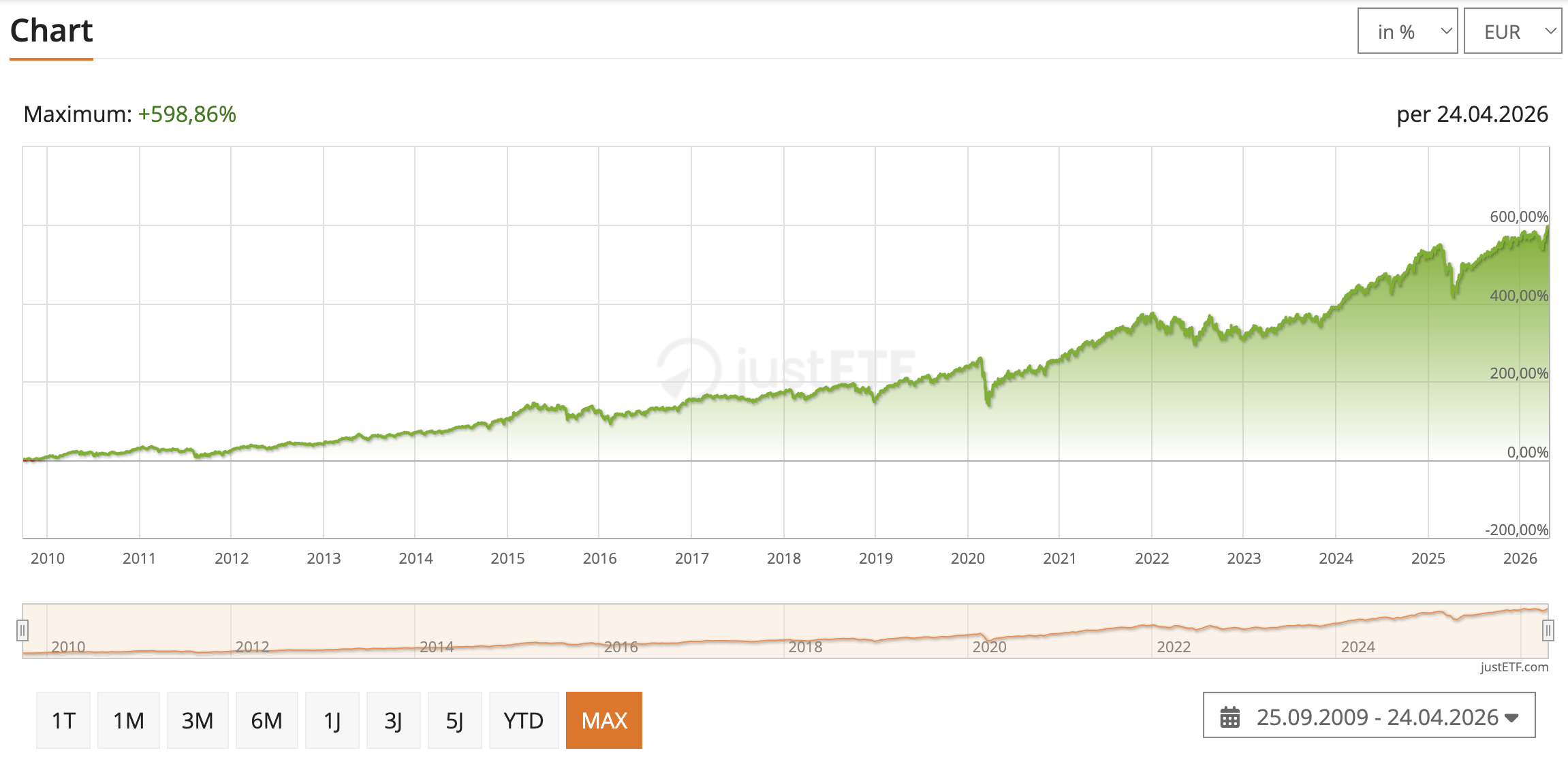 Entwicklung des MSCI-World-ETFs seit dem Jahr 2009. Wenn man z.B. damals 1.000 Euro investiert hätte, wären diese im Jahr 2024 dank des Zinses-Zins schon etwa 4.000 Euro wert. Quelle: JustETF.