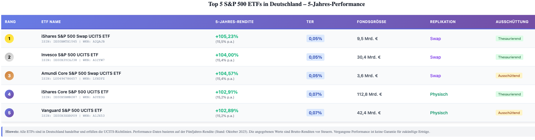 Beste SP500 ETF Performance