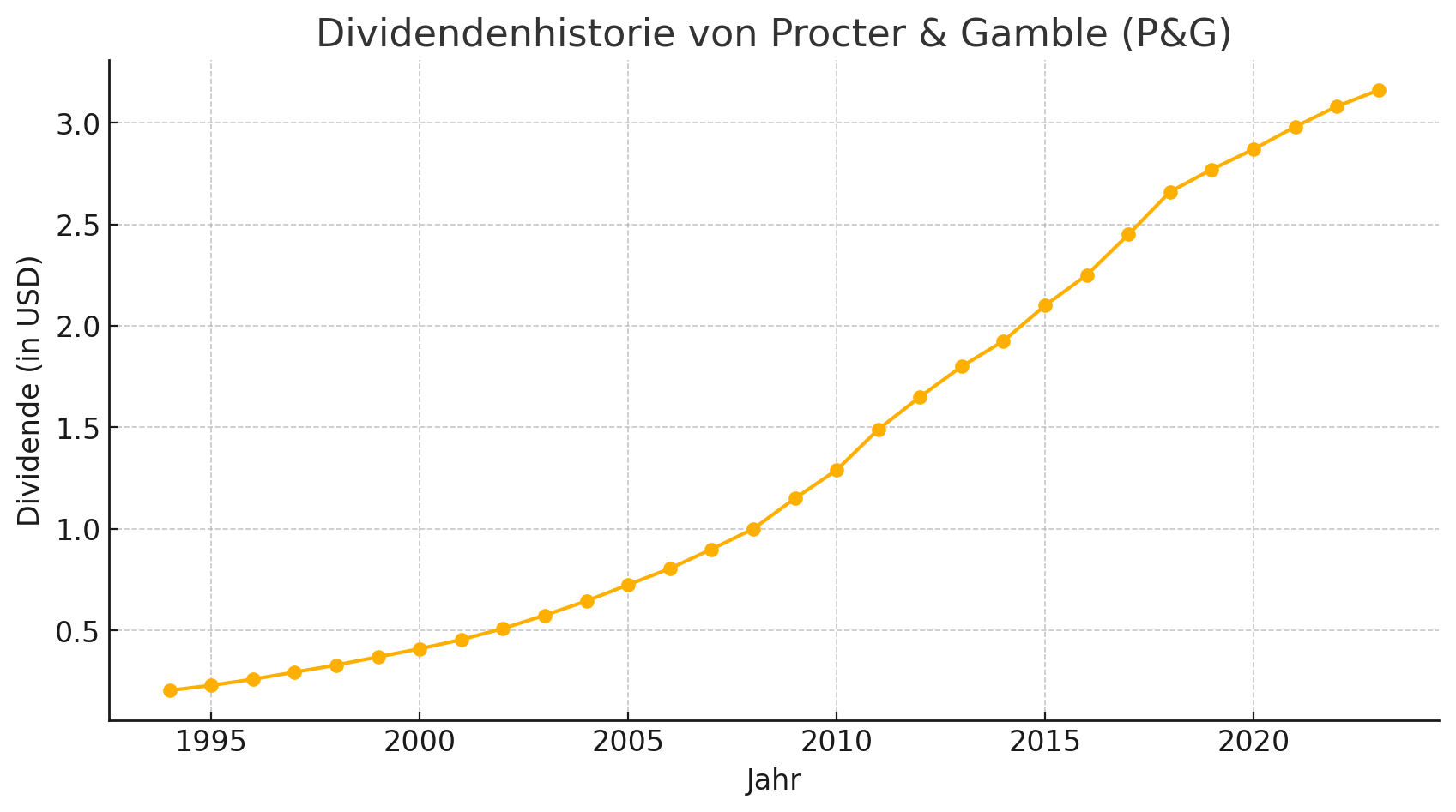 Dividendenhistorie von Procter & Gamble (P&G)