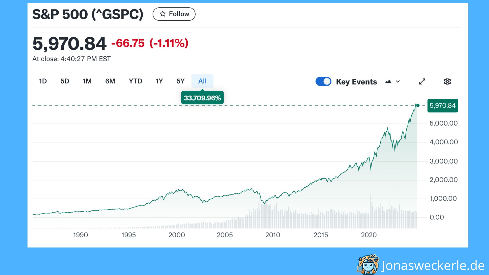 sp500 chart