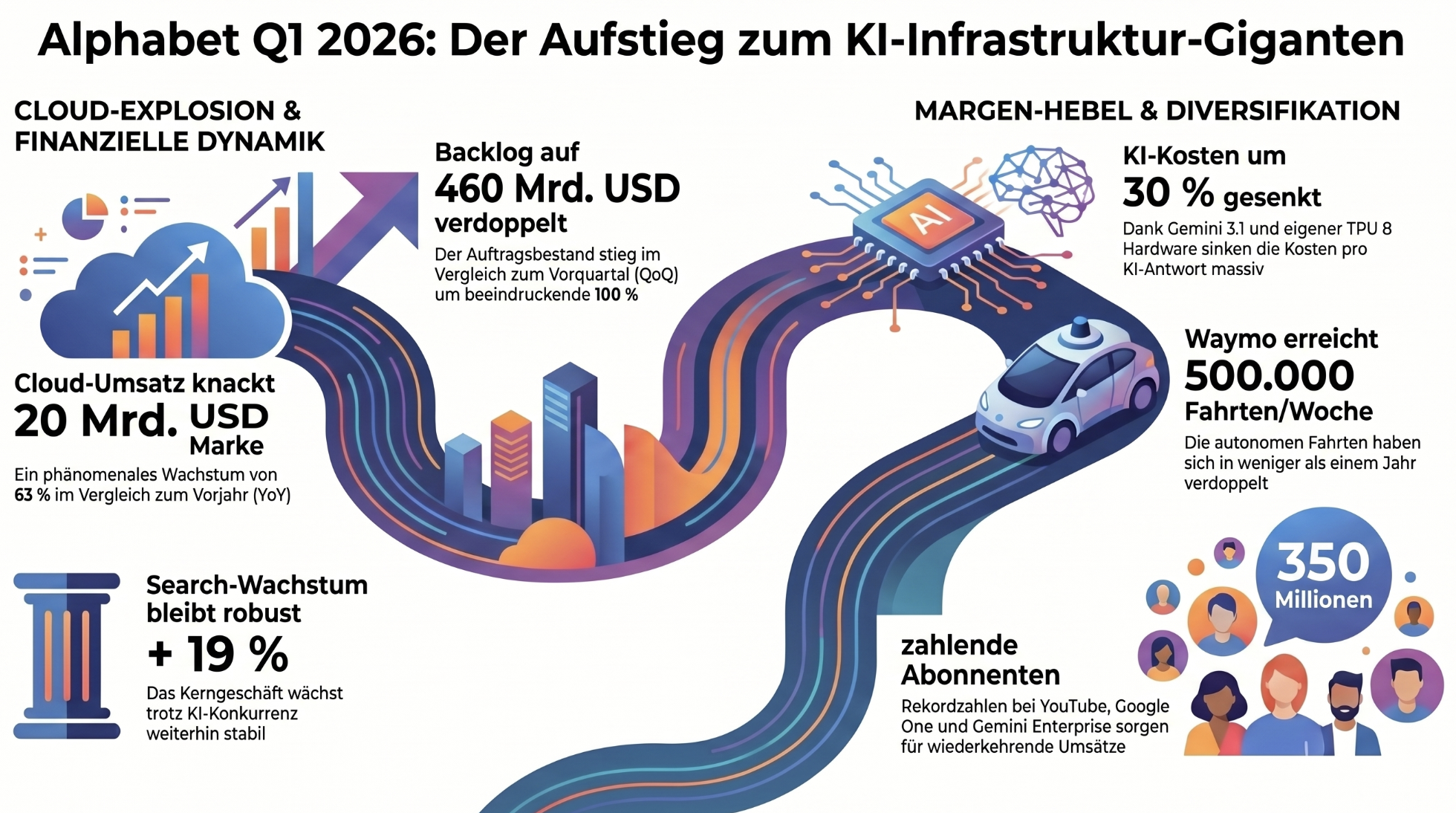 Alphabet Aktie Earnings